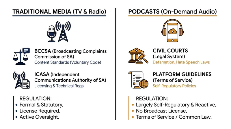 The regulatory gap between traditional broadcasters and on-demand digital audio.