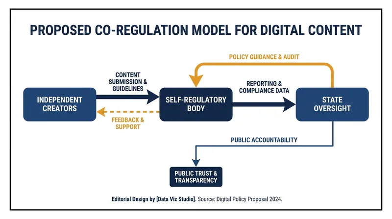 Policymakers and industry leaders are exploring co-regulatory models to avoid heavy-handed state intervention.