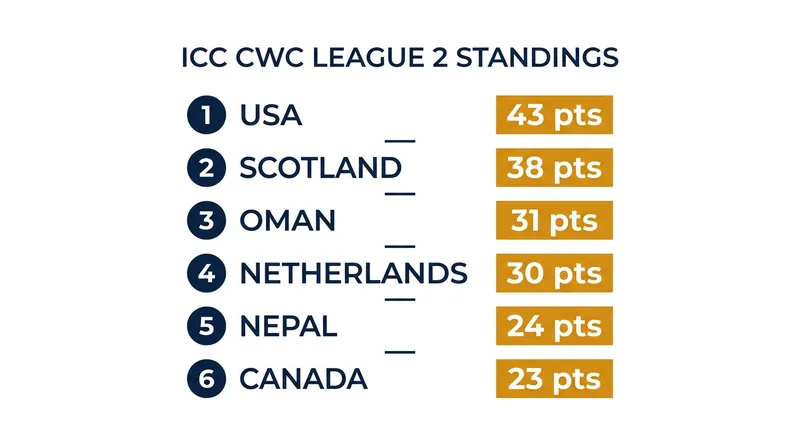 The top four teams at the end of the cycle will secure automatic entry to the World Cup Qualifier.