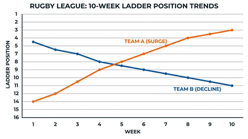 Contrasting fortunes: The Sea Eagles' steady climb versus the Broncos' mid-season slide.