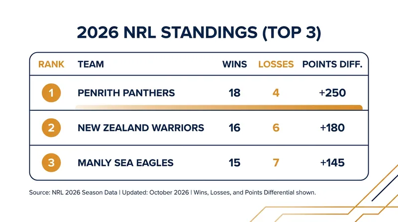 The top of the 2026 NRL ladder reflects a highly competitive mid-season race.