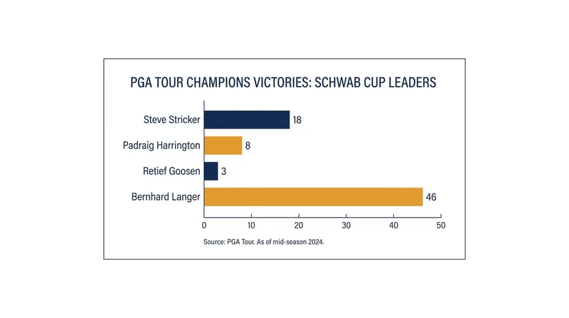 Career victories on the PGA Tour Champions for the current top contenders.