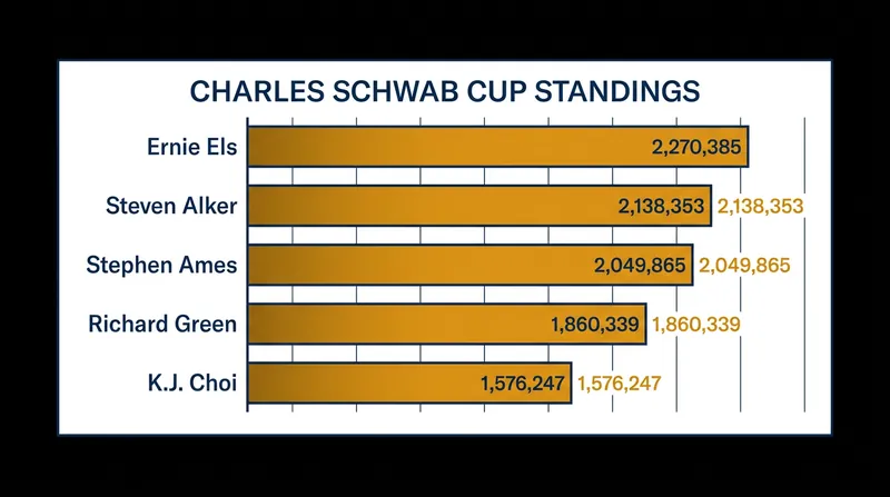 The top five players in the Charles Schwab Cup standings as the summer stretch begins.