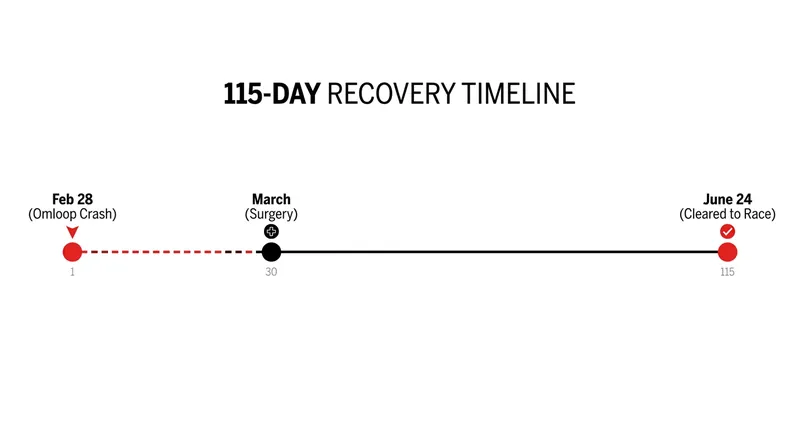 The 115-day timeline of Stefan Küng's recovery from a fractured proximal femur.