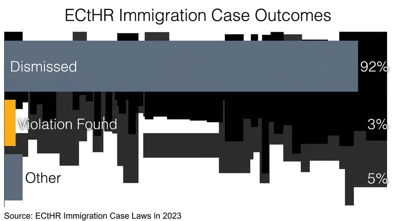 The vast majority of immigration-related applications to the ECtHR are dismissed outright.