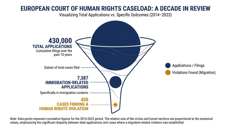 Despite political rhetoric, immigration cases make up less than 2% of the European Court of Human Rights' total caseload.