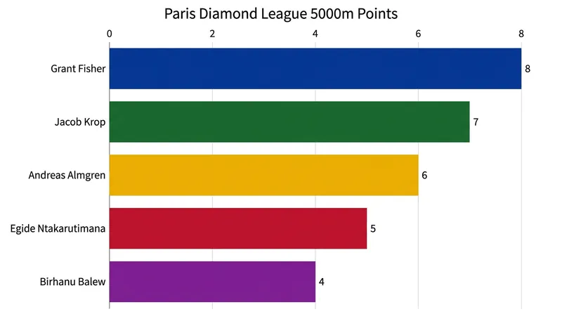 Points distribution from the Paris 5000m clash.