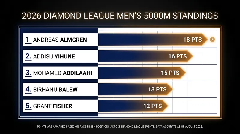 Andreas Almgren takes the overall lead, while Grant Fisher vaults into the top five.