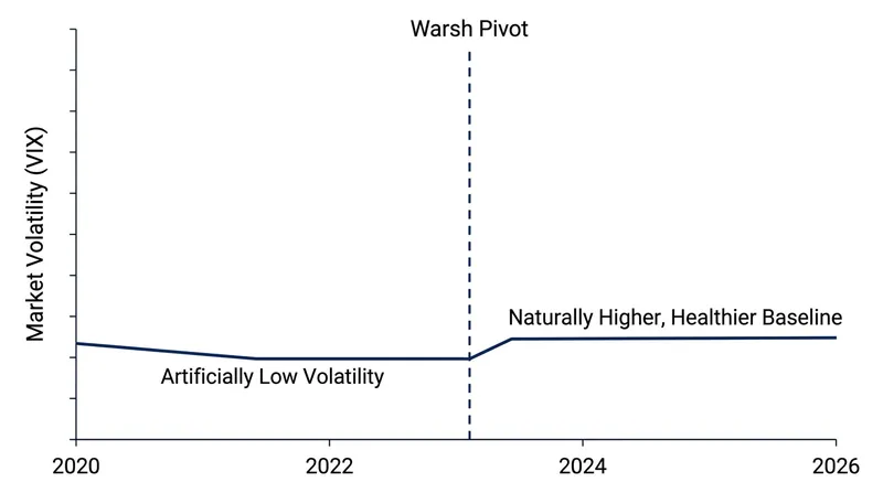 Market volatility is expected to establish a slightly higher baseline as investors digest economic data without a central bank roadmap.