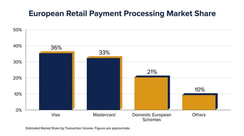 American payment processors currently dominate Europe's digital transaction landscape.