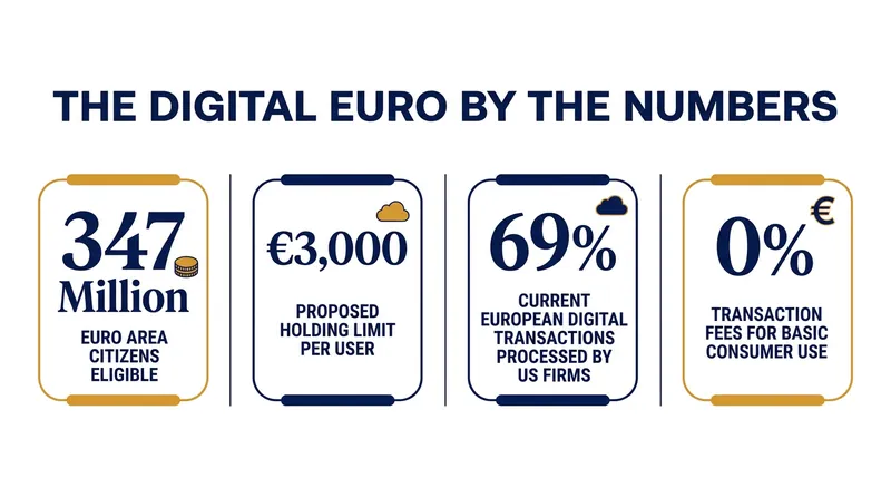 Key parameters of the approved digital euro framework.