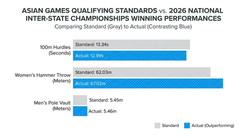 Opening day in Bhubaneswar saw multiple athletes surpass the AFI's rigorous Asian Games qualifying standards.