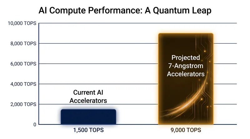 Researchers estimate the new architecture could multiply AI processing speeds by a factor of six.