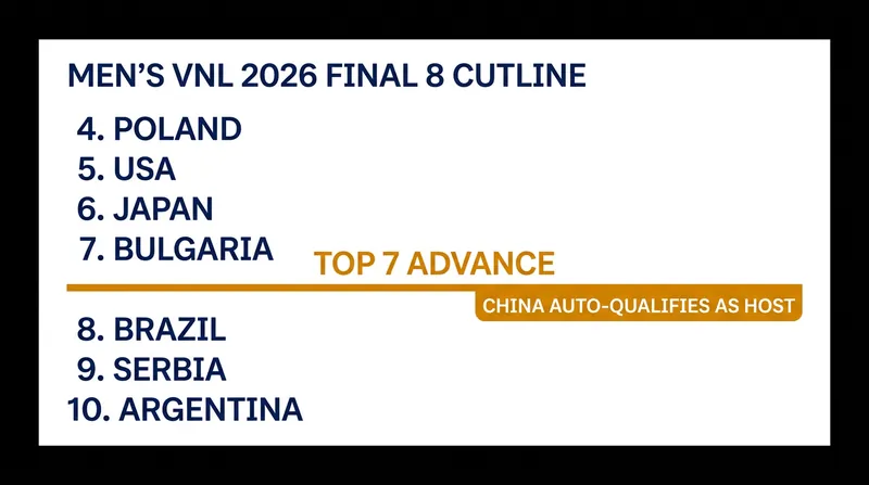 Because China automatically qualifies as the host nation, the traditional top-eight cutline has shifted to seventh place.