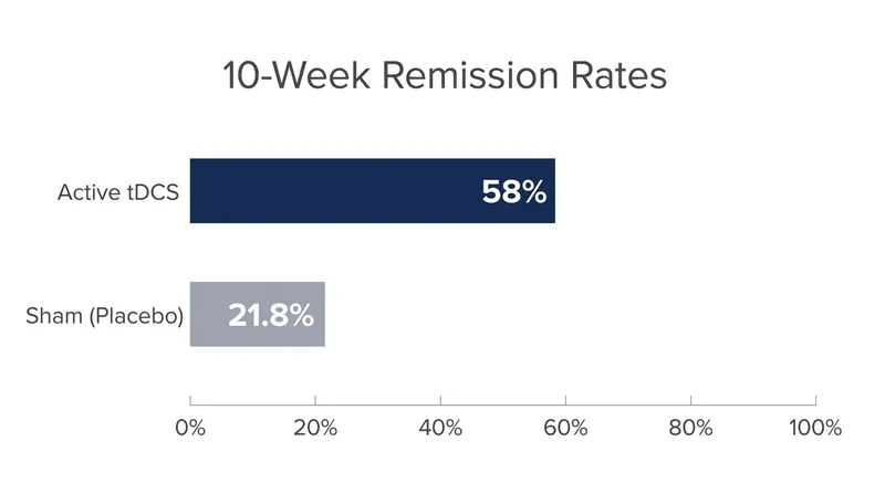 Results from the Empower trial published in Nature Medicine demonstrated a 58% remission rate for patients using the active device.