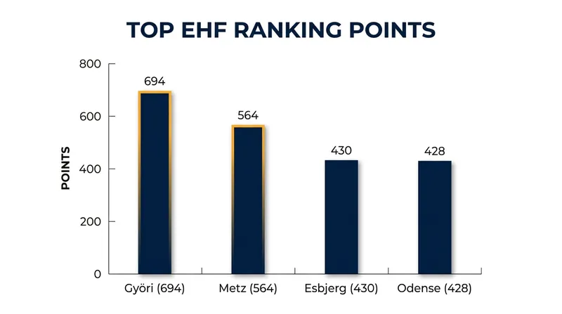 The point gap between the top two clubs and the chasing pack highlights a distinct upper echelon in European handball.