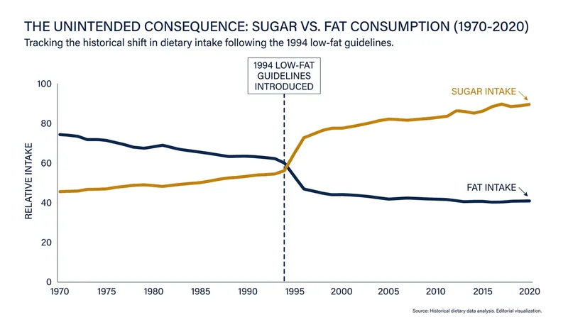 The legacy 1994 standard inadvertently encouraged the replacement of fats with added sugars in processed foods.