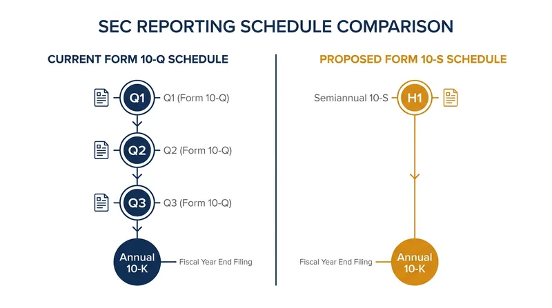 Under the proposal, companies could halve their mandatory periodic filings from four per year to two.