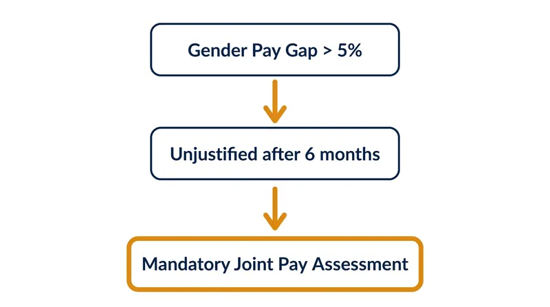 The remediation process triggered when a company reports a gender pay gap of 5% or more.