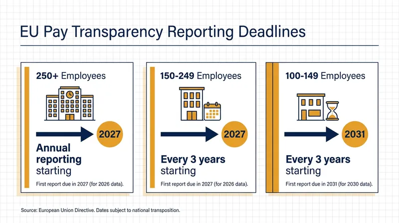Mandatory gender pay gap reporting thresholds and deadlines based on company headcount.