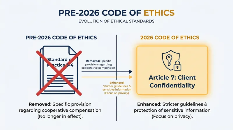Key regulatory changes to the National Association of Realtors' Code of Ethics.