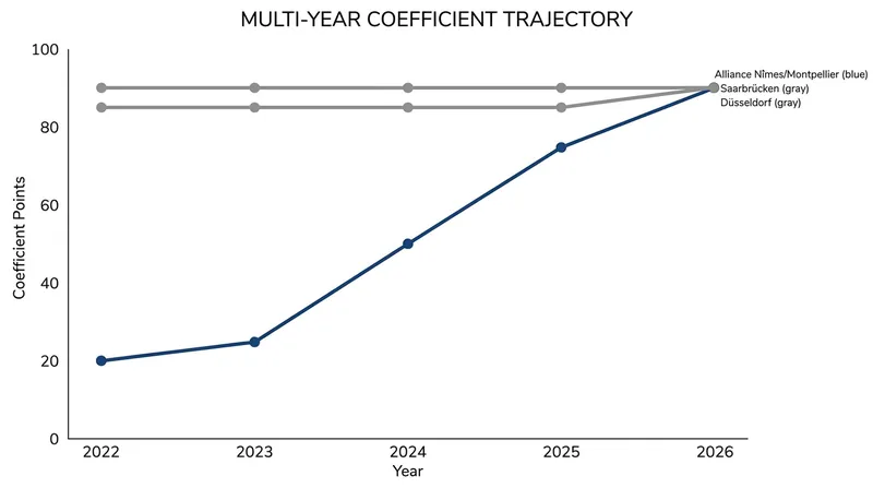 Nîmes/Montpellier's rapid coefficient ascent over the past three seasons.
