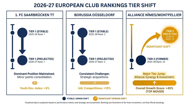 The new European Club Rankings establish a clear triopoly at the summit of the sport.