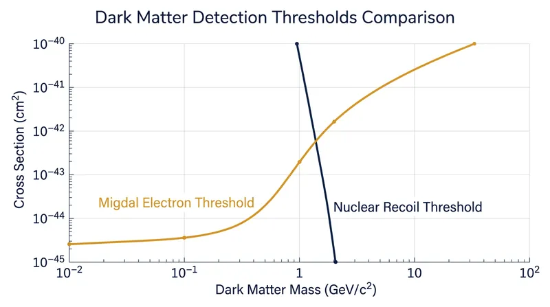 The Migdal effect allows detectors to sense much lighter dark matter particles by looking for electron emissions rather than nuclear recoils.