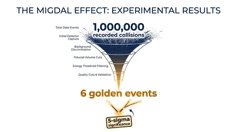 Out of nearly a million recorded collisions, researchers isolated six events that perfectly matched the Migdal signature.
