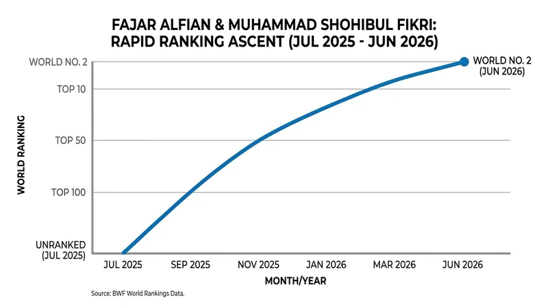 The rapid ascent of Alfian and Fikri over the past 11 months.