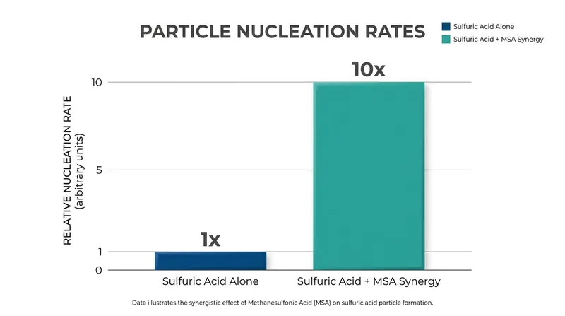 The CERN CLOUD experiment revealed a tenfold acceleration in particle nucleation when MSA and sulfuric acid mix.