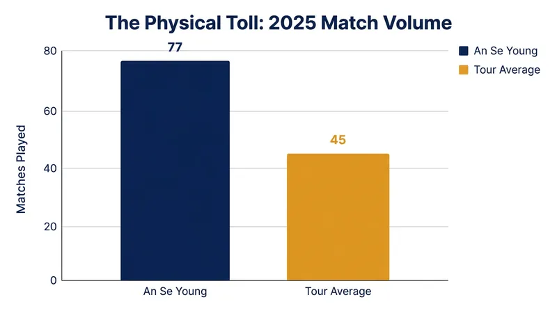 The sheer volume of mandatory BWF World Tour matches has sparked debates about player burnout and injury risk.