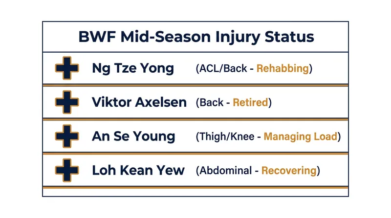 Key updates on the physical status of top BWF World Tour athletes as of June 2026.