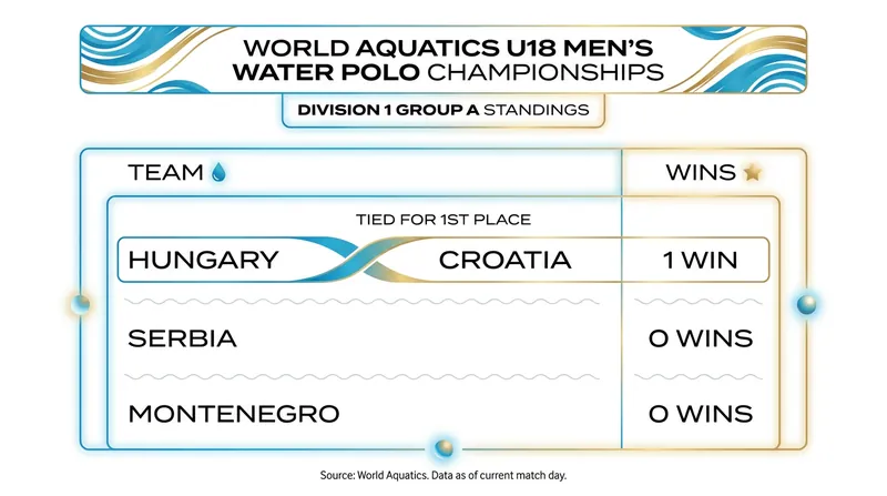 Group A Standings: Hungary and Croatia take the early lead in the 'Group of Death.'