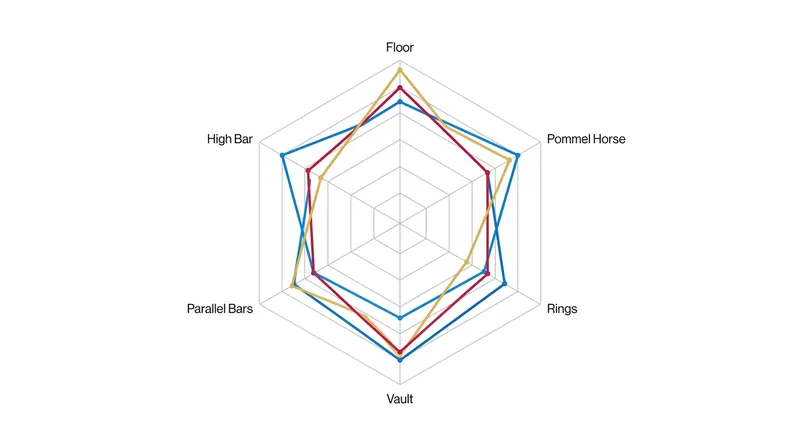 Different nations rely on different apparatus strengths to build their massive team totals.