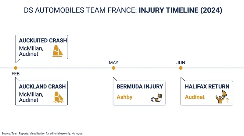 A timeline of the French team's roster challenges and returns during Season 6.