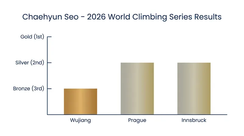Chaehyun Seo has maintained a flawless streak of podium finishes in the 2026 Lead season.