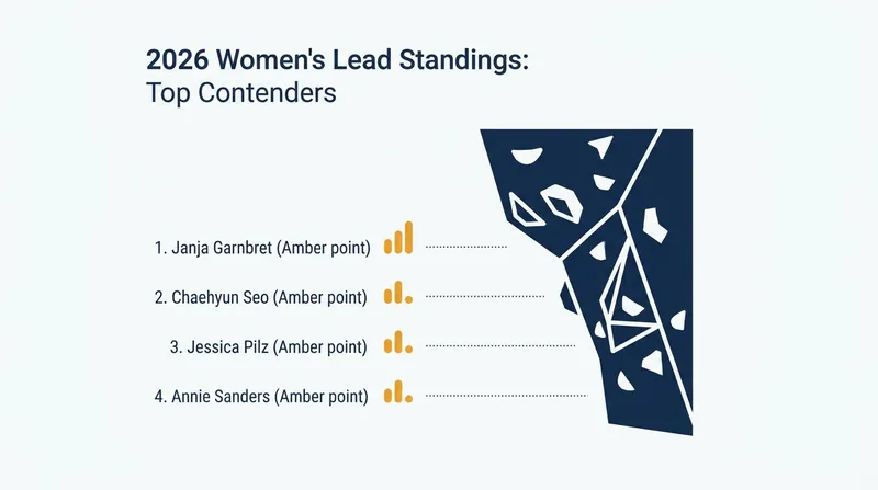 The current frontrunners in the 2026 Women's Lead standings.
