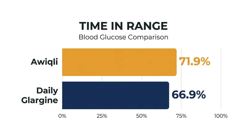 In the ONWARDS 1 trial, patients taking Awiqli spent significantly more time in the target blood glucose range compared to those on daily glargine.