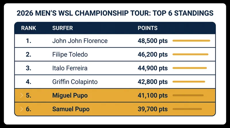 The Pupo brothers have cemented themselves in the upper echelon of the 2026 standings.