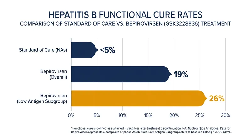Phase 3 B-Well trial data demonstrates a significant leap in functional cure rates compared to the current standard of care.