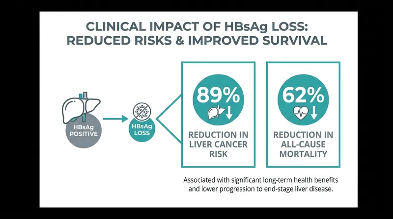Achieving a functional cure through the loss of surface antigen drastically alters the long-term prognosis for patients.