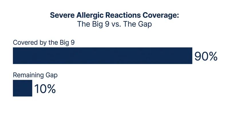 While the legacy Big 9 covers the vast majority of severe reactions, emerging allergens account for a growing share of emergency room visits.