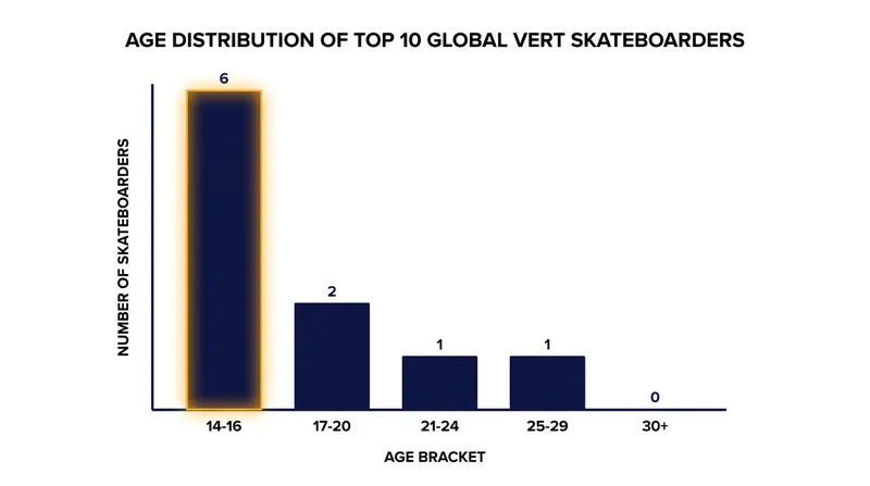 The generational shift in vert skateboarding is stark, with teenagers now holding the vast majority of top-tier ranking spots.
