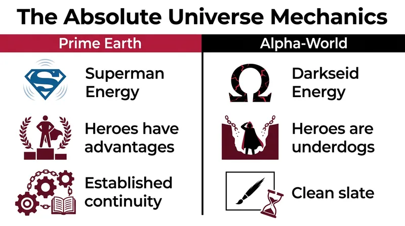 The core philosophy of the Absolute Universe strips away the traditional advantages of DC's iconic heroes.