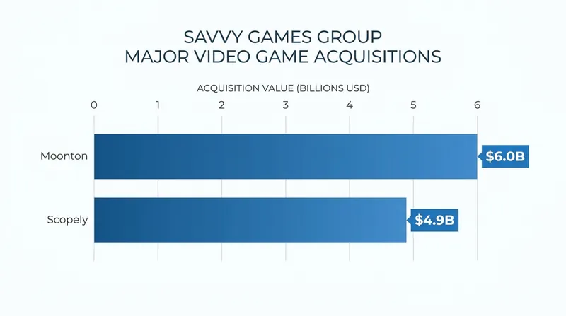 Savvy Games Group has rapidly built a multi-billion dollar mobile publishing portfolio.