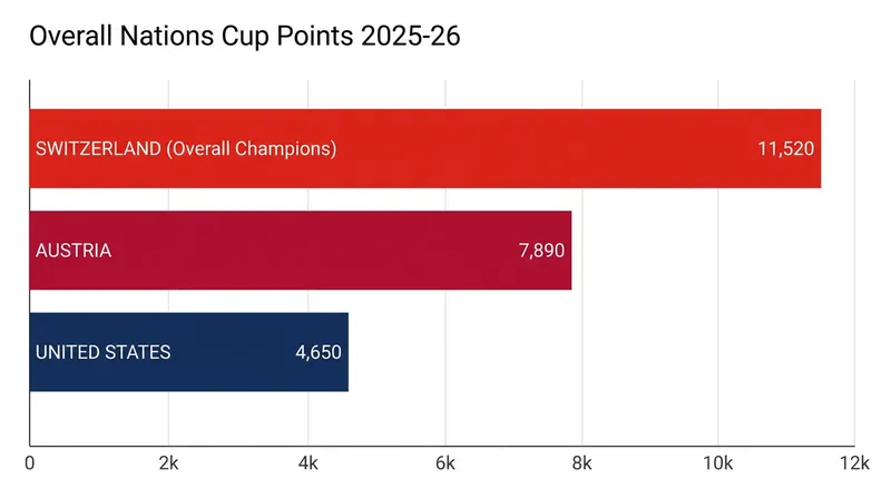 Switzerland dominated the Overall Nations Cup, driven by overwhelming depth on the men's side.