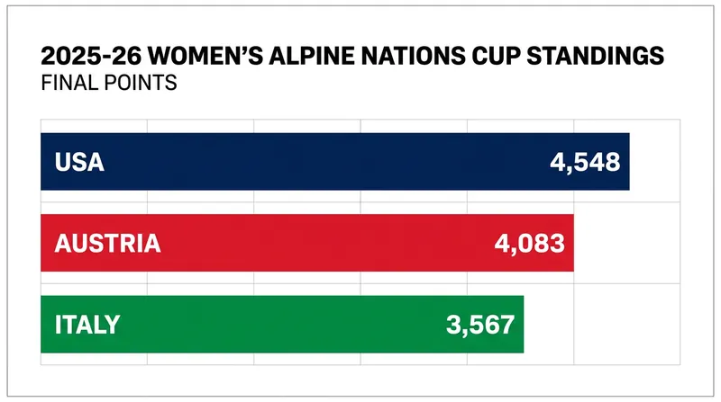 The U.S. women secured the title with a comfortable 465-point margin over Austria.