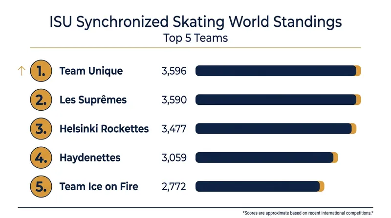 The top five teams in the finalized 2025/2026 ISU World Standings.