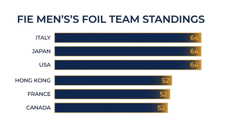 The current FIE Men's Foil Team standings feature two distinct three-way ties at the top of the leaderboard.